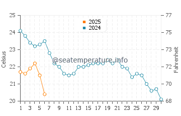 Whiting water temp chart in September