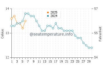 Temperature dell'acqua a Whitley Bay a settembre