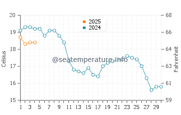 Whitstable water temp chart in September