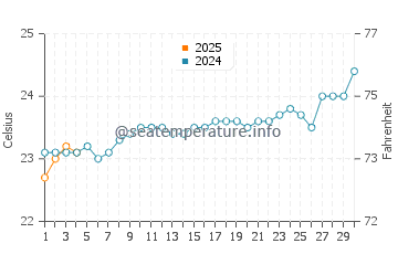 Whitsunday Islands water temp chart in September