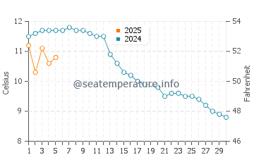 Temperature dell'acqua a Whittier a settembre
