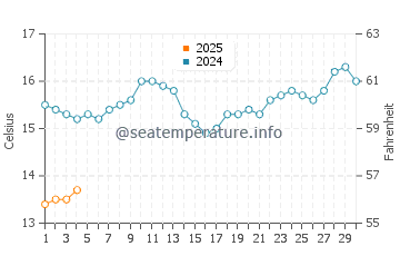 Whyalla water temp chart in September