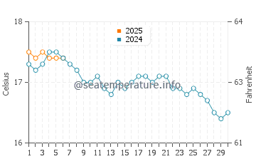 Widemouth Bay water temp chart in September