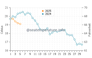 Wijk aan Zee water temp chart in September