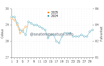 Wilbur-By-The-Sea water temp chart in September