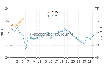 Temperature dell'acqua a Wildwood Crest a settembre