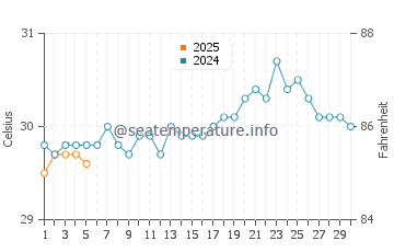 Temperature dell'acqua a Willikies a settembre