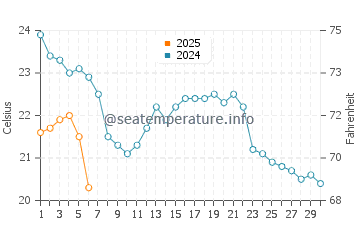 Wilmette water temp chart in September