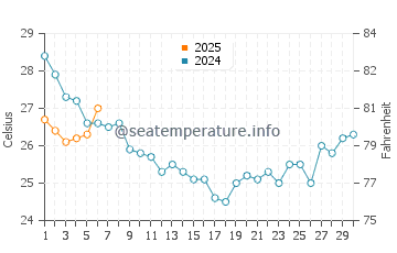 Wilmington Beach water temp chart in September