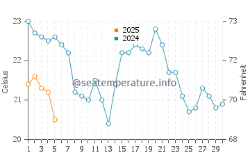 Wind Point water temp chart in September
