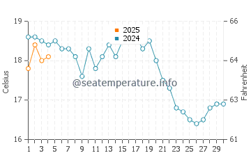 Wingaersheek Beach water temp chart in September