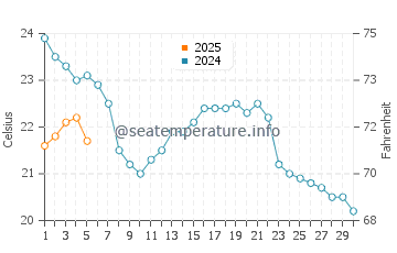 Winnetka water temp chart in September