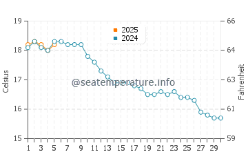 Temperature dell'acqua a Winterton-on-Sea a settembre