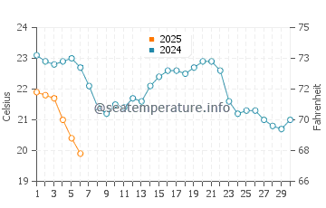 Winthrop Harbor water temp chart in September