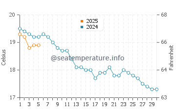 Temperature dell'acqua a Wissant a settembre