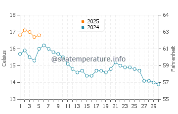 Temperature dell'acqua a Withernsea a settembre