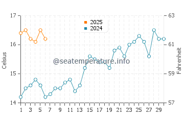 Temperature dell'acqua a Witsand a settembre