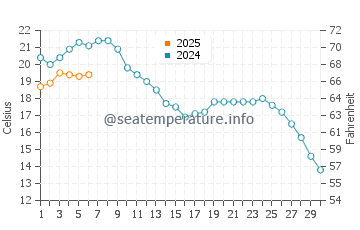 Temperature dell'acqua a Wladyslawowo a settembre
