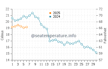Wassertemperatur Wolgast im September