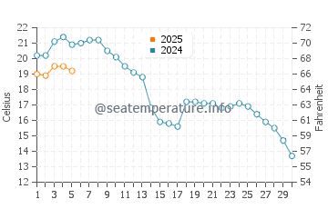 Wolin water temp chart in September