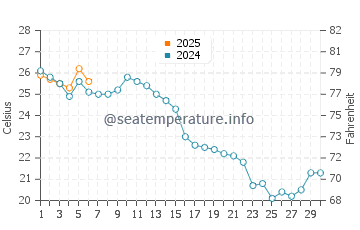 Wonsan water temp chart in September