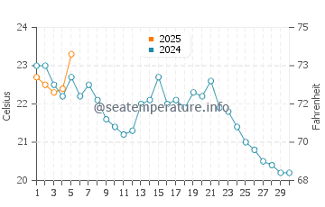Wassertemperatur Woodbridge im September