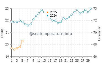 Temperature dell'acqua a Woodgate Beach a settembre