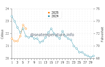 Woodmont water temp chart in September