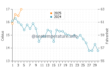 Woolwich water temp chart in September