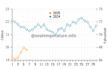 Temperature dell'acqua a Woorim a settembre