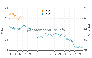 Temperature dell'acqua a Workington a settembre