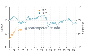 Worser Bay water temp chart in September