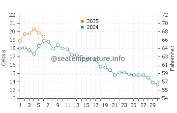 Wreck Beach water temp chart in September