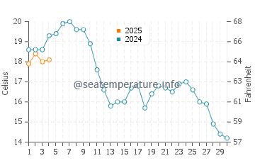 Wassertemperatur Wyk auf Föhr im September