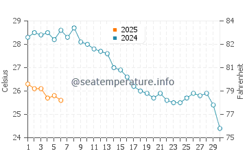 Xi Beach water temp chart in September