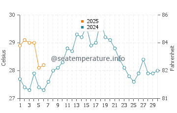 Xiahu water temp chart in September