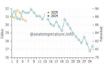 Xiashan water temp chart in September