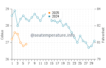 Températures de l'eau à Xiazhi en septembre