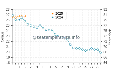 Wassertemperatur Xingcheng im September