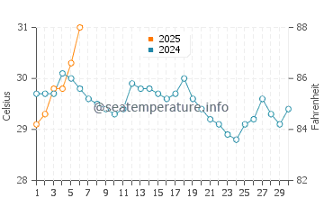 Wassertemperatur Xinhui im September