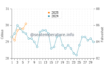 Temperatura vode u Xinxi u rujnu