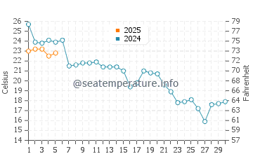 Wassertemperatur Xinxing im September
