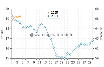 Xove water temp chart in September
