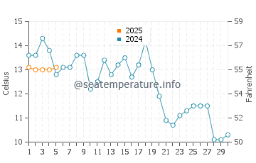 Temperature dell'acqua a Yachats a settembre