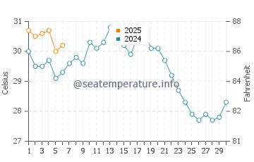 Yacheng water temp chart in September