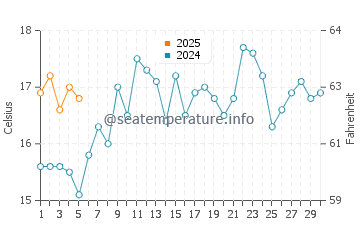 Temperature dell'acqua a Yacila a settembre