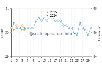 Temperatura da água em Yallahs em setembro