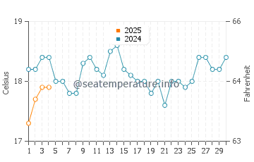 Yallingup water temp chart in September