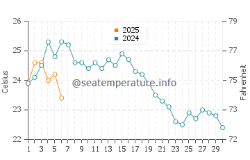 Temperature dell'acqua a Yalova a settembre