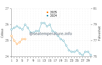 Temperatura del agua en Yalychiftlik en septiembre